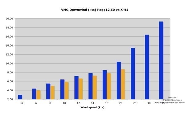 pogo 44 - sailboat 2